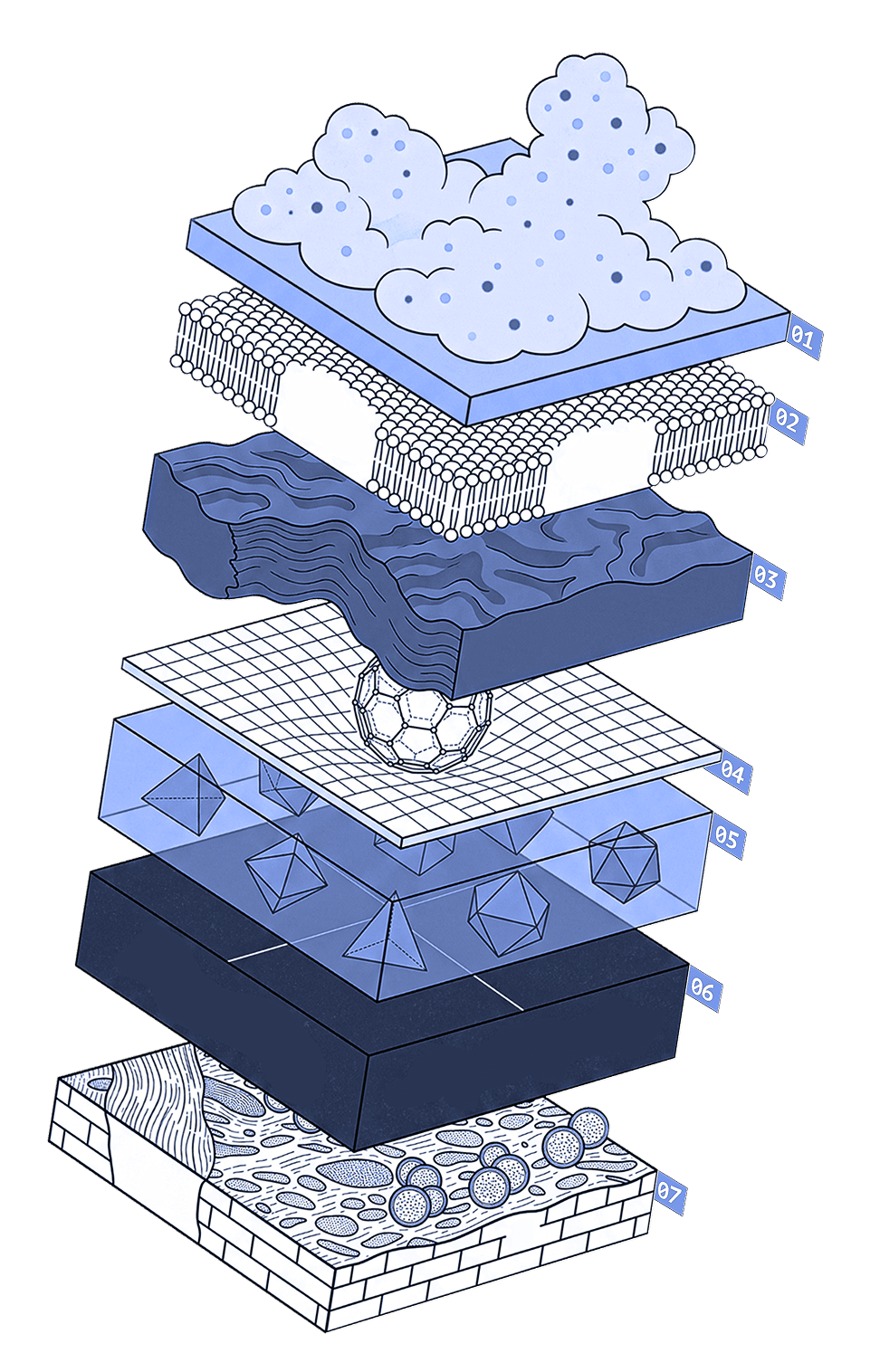 Seven stacked isometric layers, one for each stage of the design process